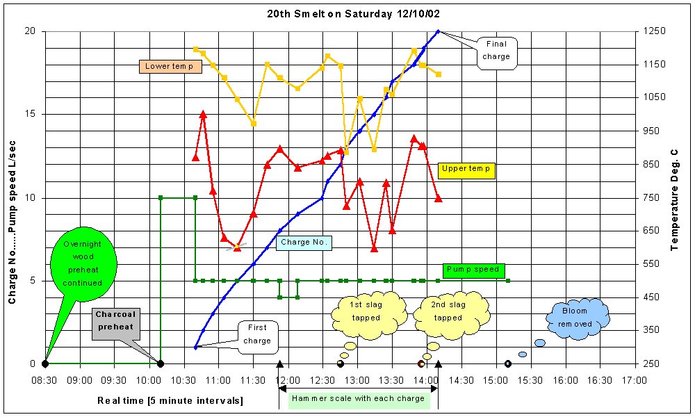 Graph showing key events during smelt